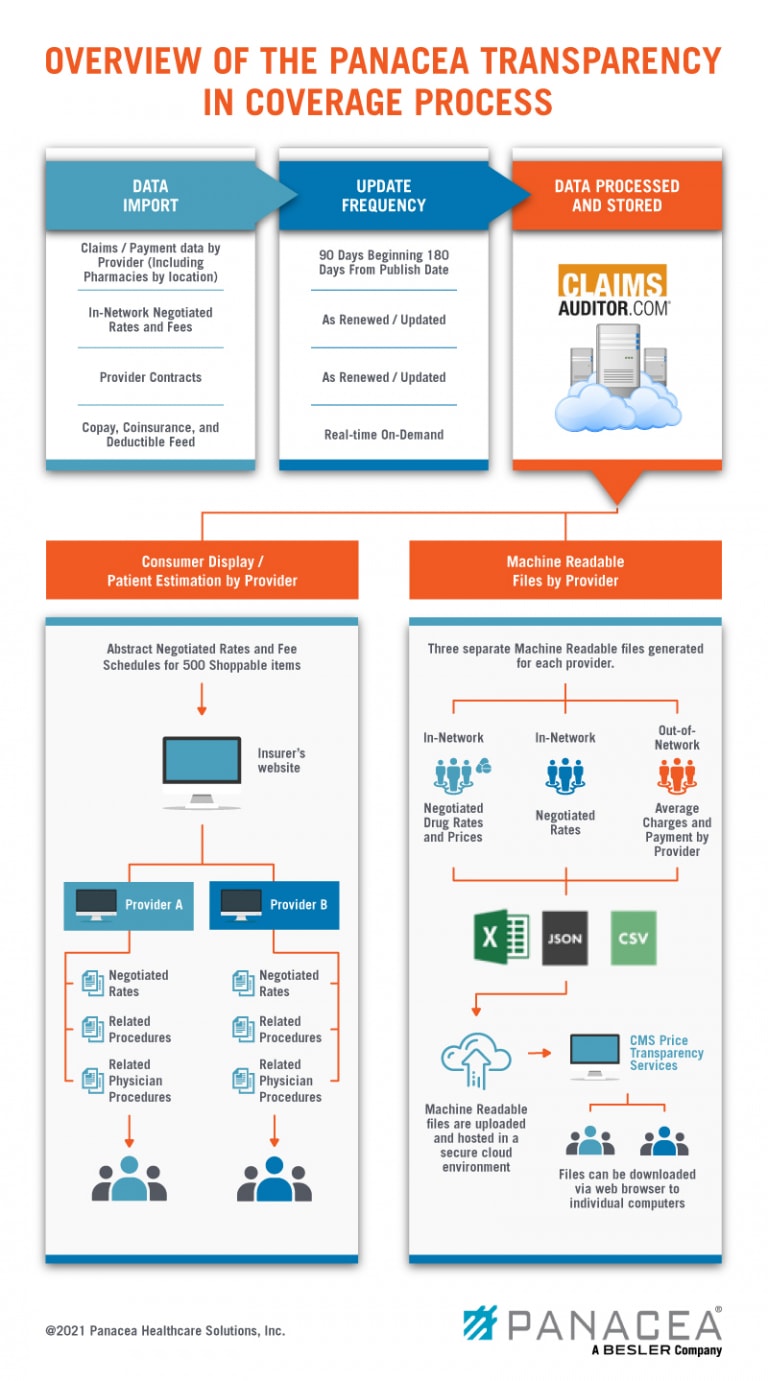 Transparency and Coverage Insurers Panacea LLC